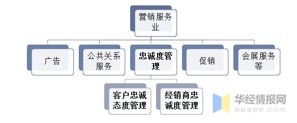 2022年中國(guó)忠誠(chéng)度管理行業(yè)現(xiàn)狀、市場(chǎng)競(jìng)爭(zhēng)格局及發(fā)展機(jī)遇